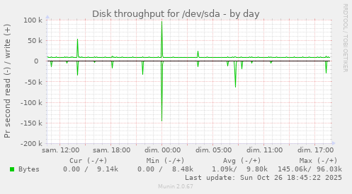 Disk throughput for /dev/sda