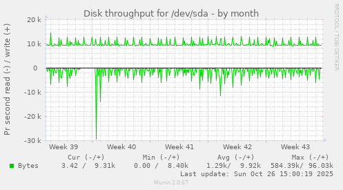 Disk throughput for /dev/sda