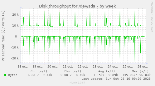 Disk throughput for /dev/sda