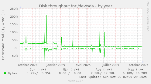 Disk throughput for /dev/sda