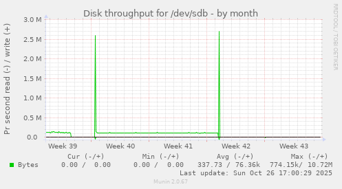 Disk throughput for /dev/sdb