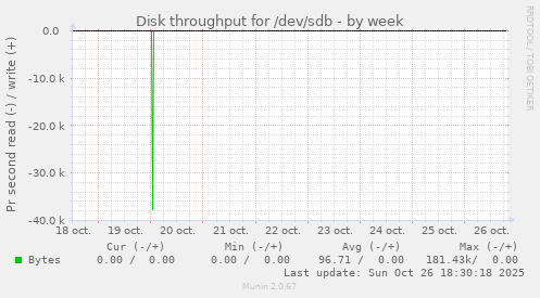 Disk throughput for /dev/sdb