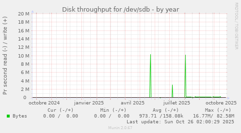 Disk throughput for /dev/sdb