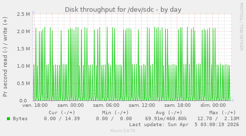 Disk throughput for /dev/sdc