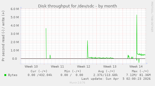 Disk throughput for /dev/sdc