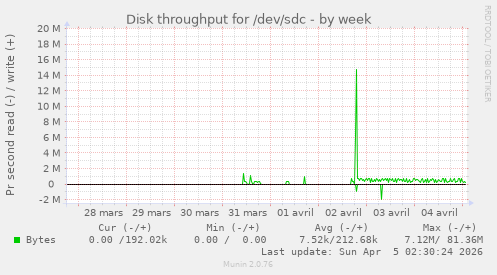 Disk throughput for /dev/sdc