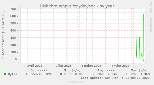Disk throughput for /dev/sdc