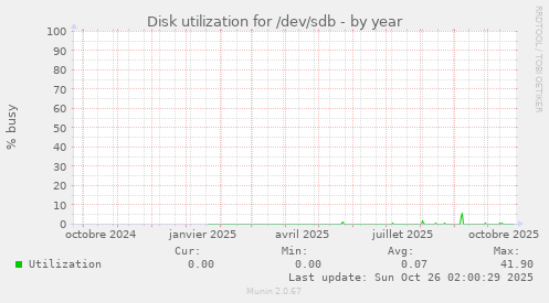 Disk utilization for /dev/sdb