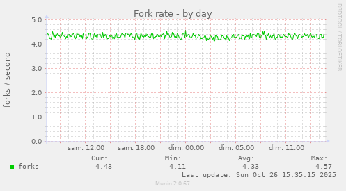 Fork rate