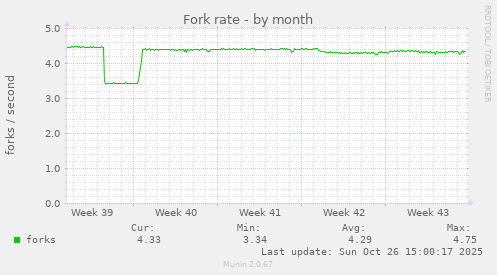 Fork rate