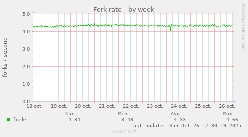 Fork rate