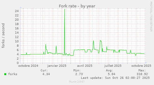 Fork rate