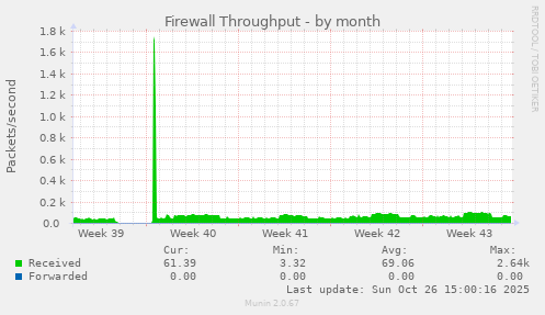 Firewall Throughput