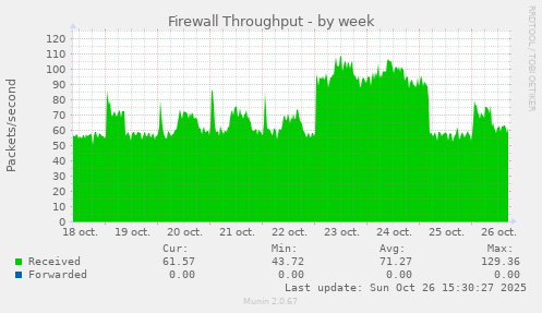 Firewall Throughput