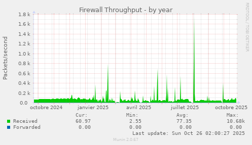 Firewall Throughput