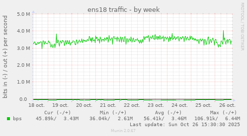 ens18 traffic