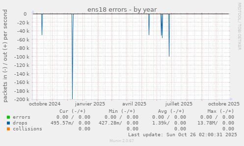 ens18 errors