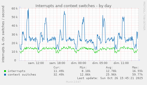 Interrupts and context switches