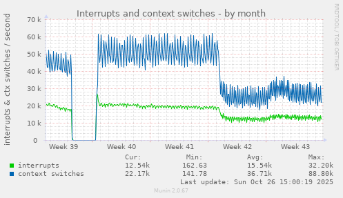 Interrupts and context switches