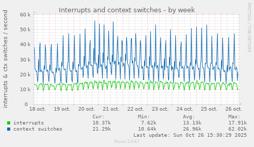 Interrupts and context switches