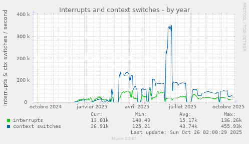 Interrupts and context switches