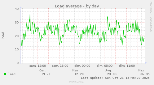 Load average