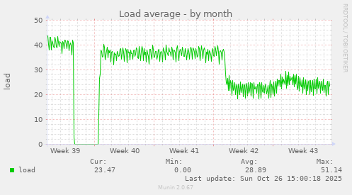 Load average
