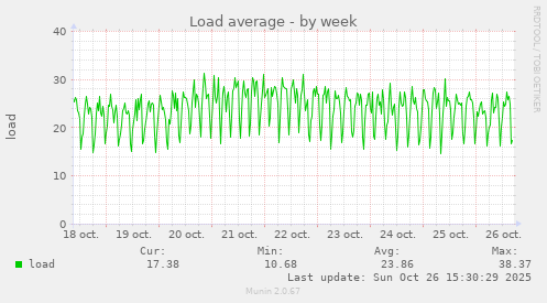 Load average
