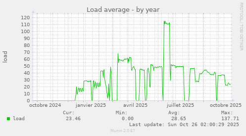 Load average