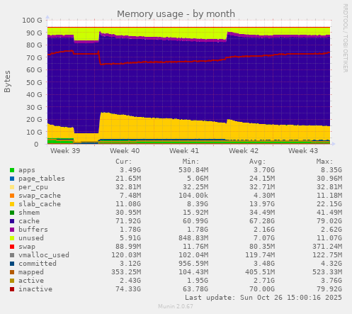 Memory usage