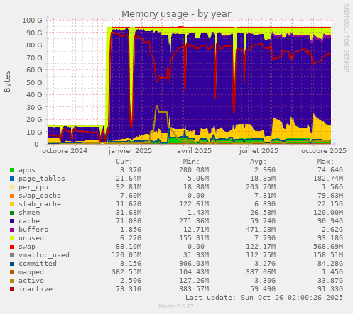 Memory usage