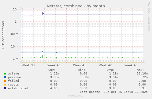 Netstat, combined