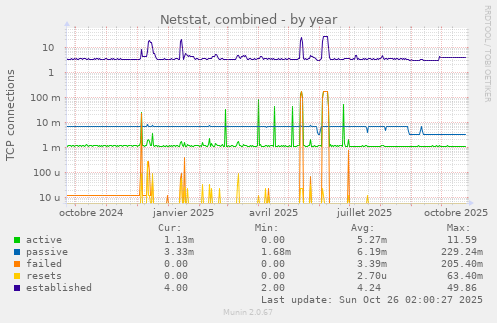 Netstat, combined