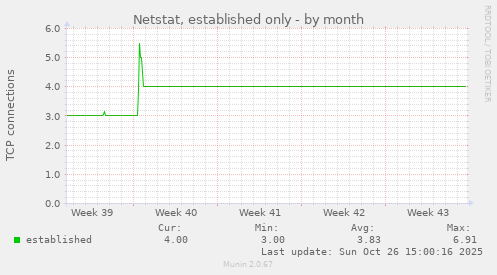 Netstat, established only