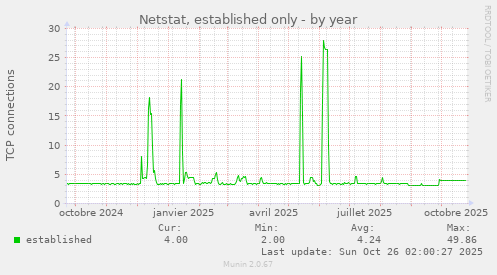 Netstat, established only