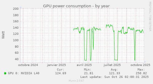 GPU power consumption