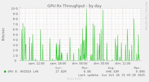 GPU Rx Throughput