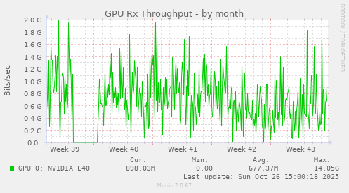 GPU Rx Throughput