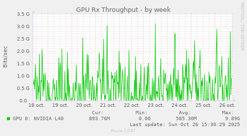 GPU Rx Throughput