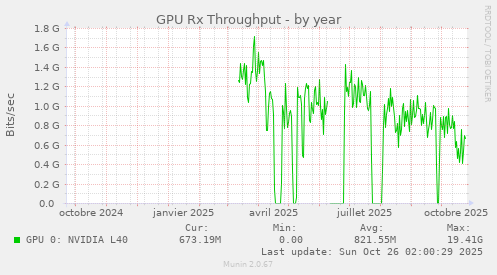 GPU Rx Throughput