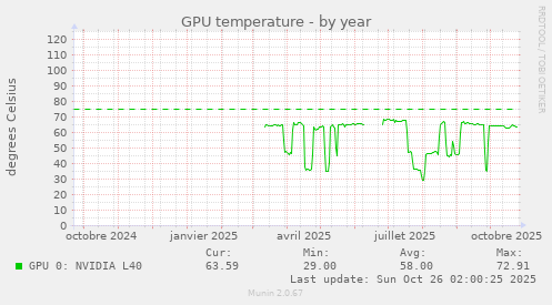 GPU temperature