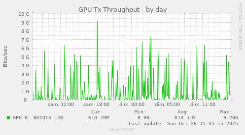 GPU Tx Throughput