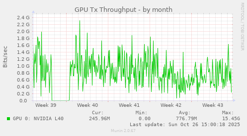GPU Tx Throughput