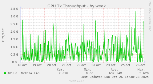 GPU Tx Throughput