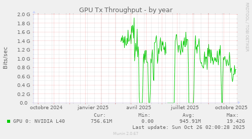GPU Tx Throughput