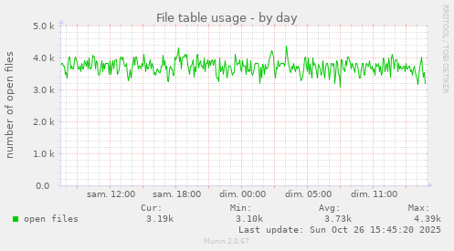 File table usage