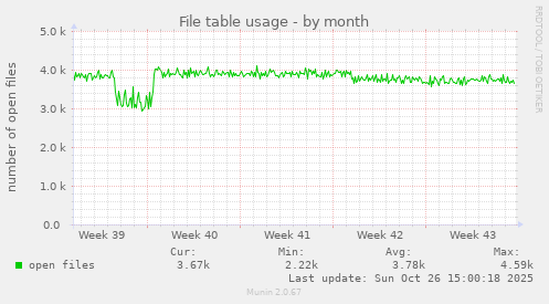 File table usage