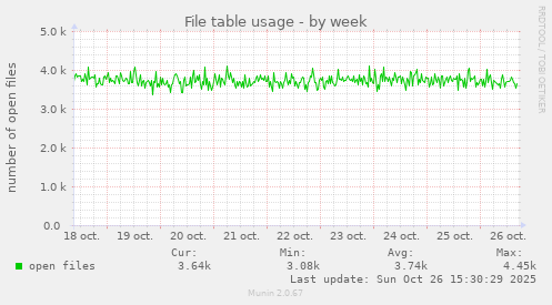 File table usage