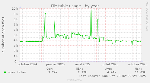 File table usage