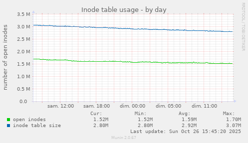 Inode table usage